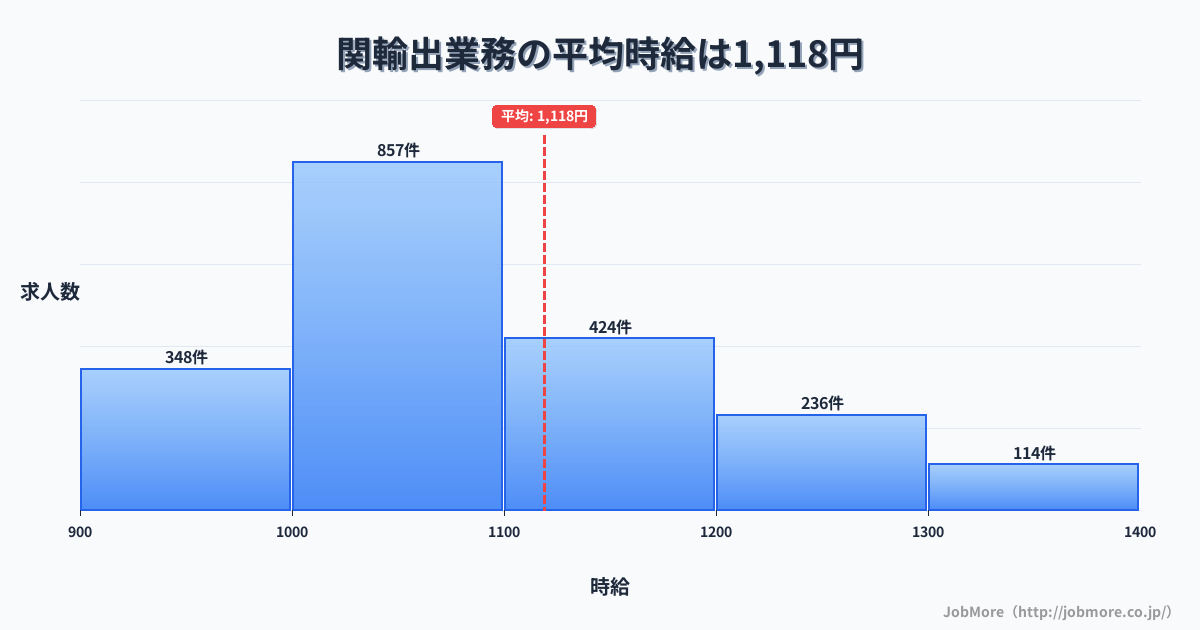 三重県亀山市関駅周辺の輸出業務の平均時給は1,119円です。中央値は1,064円、最頻値は1,000円〜1,100円です。