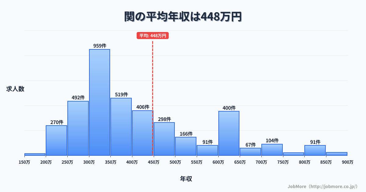 三重県亀山市関駅周辺の平均年収は339万円です。中央値は308万円、最頻値は300万円〜350万円です。