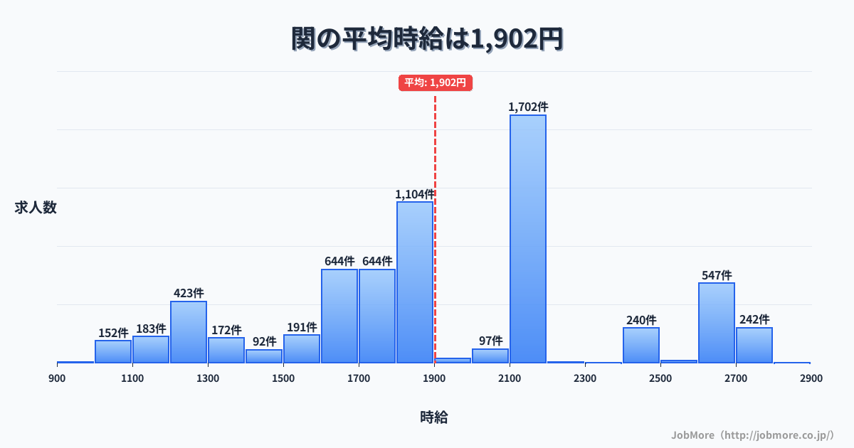 三重県亀山市関駅周辺の平均時給は1,230円です。中央値は1,101円、最頻値は1,000円〜1,100円です。