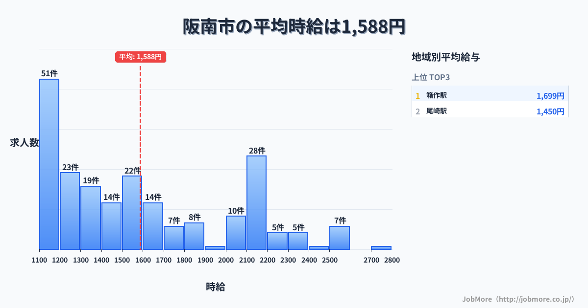 大阪府 阪南市内の平均時給は1,588円です。中央値は1,486円、最頻値は1,100円〜1,200円です。