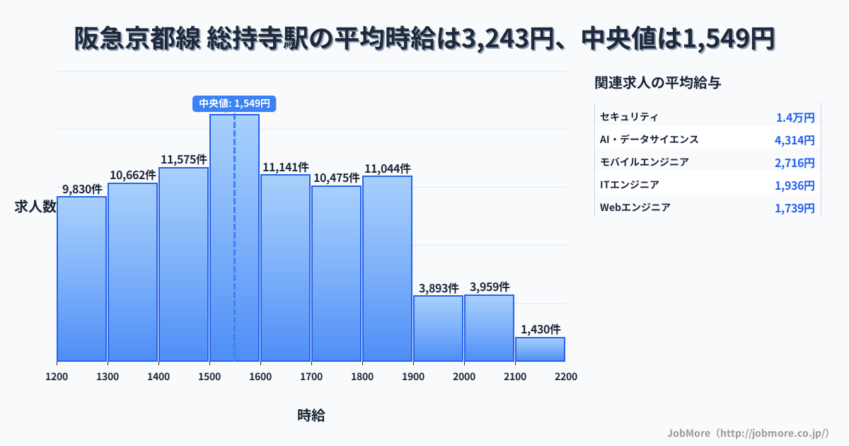 大阪府 茨木市 総持寺駅内の平均時給は5,965円です。中央値は1,290円、最頻値は1,200円〜1,300円です。