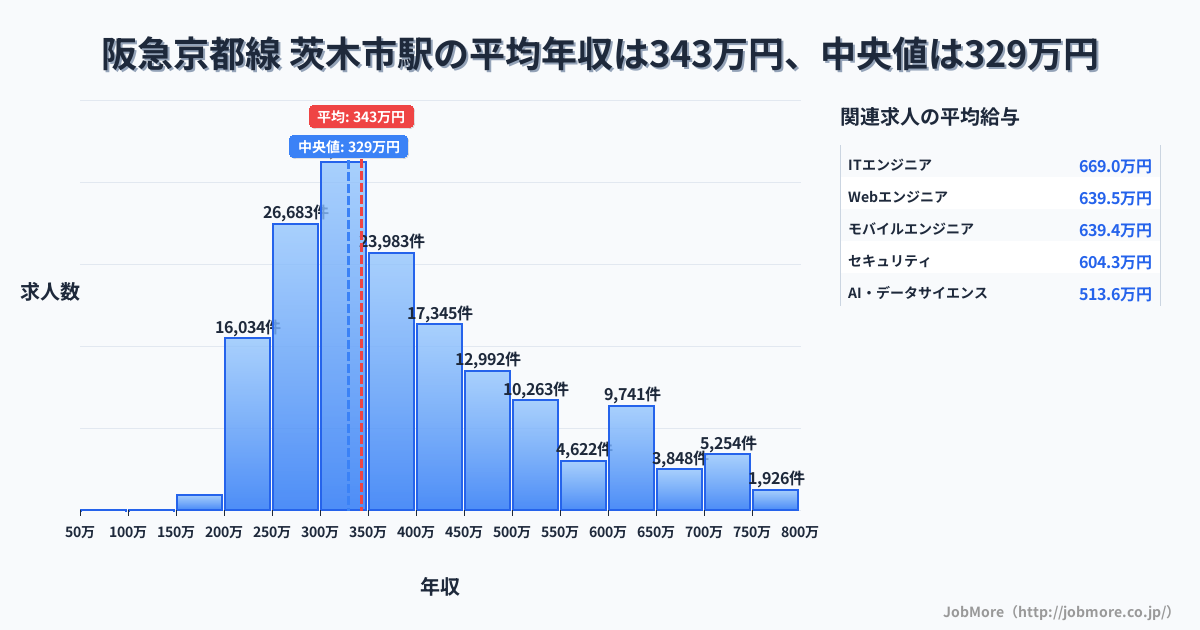 大阪府 茨木市 茨木市駅内の平均年収は272万円です。中央値は300万円、最頻値は300万円〜350万円です。