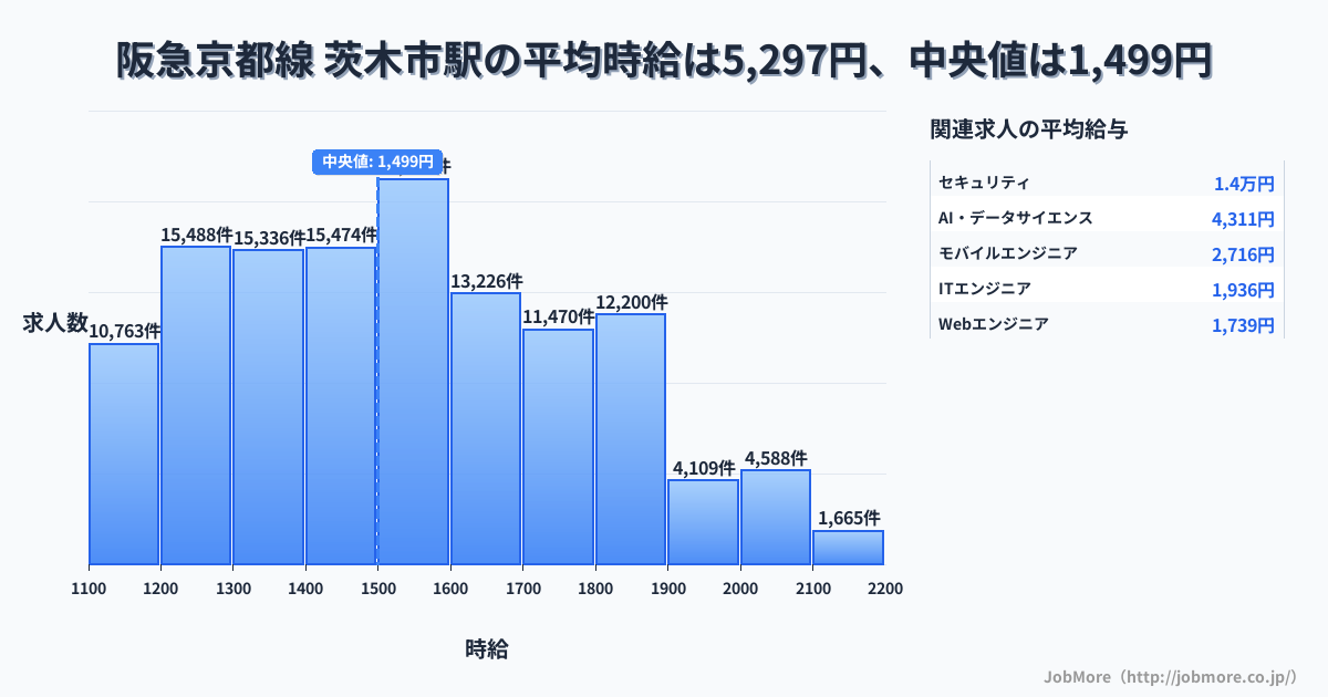 大阪府 茨木市 茨木市駅内の平均時給は6,767円です。中央値は1,290円、最頻値は1,200円〜1,300円です。