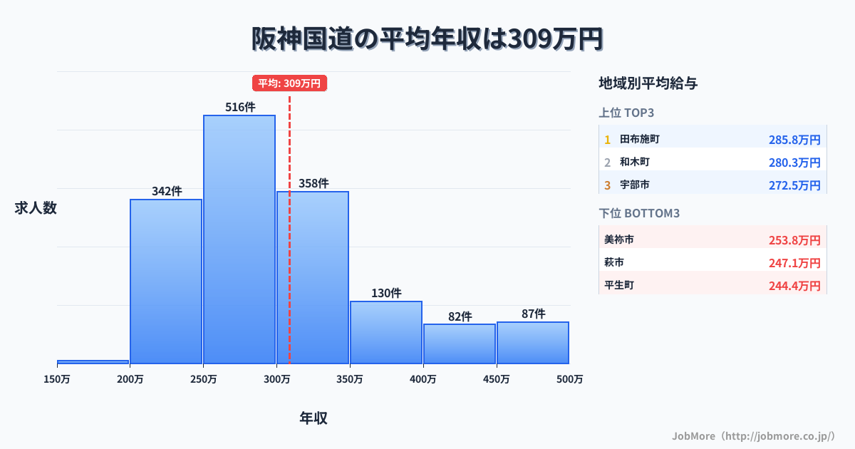 山口県内の平均年収は396万円です。中央値は357万円、最頻値は300万円〜350万円です。