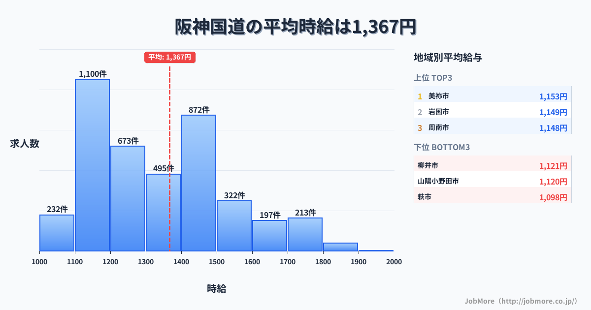 山口県内の平均時給は1,522円です。中央値は1,429円、最頻値は1,100円〜1,200円です。