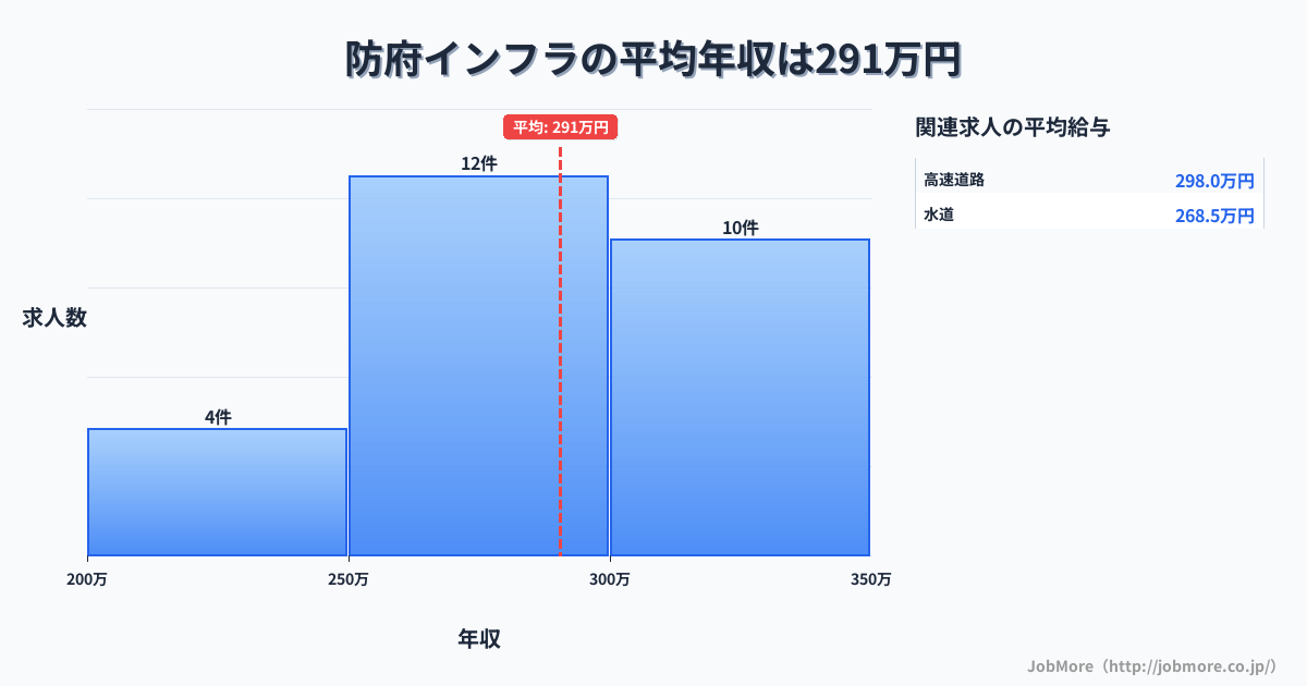 山口県 防府市内のインフラの平均年収は406万円です。中央値は390万円、最頻値は300万円〜350万円です。