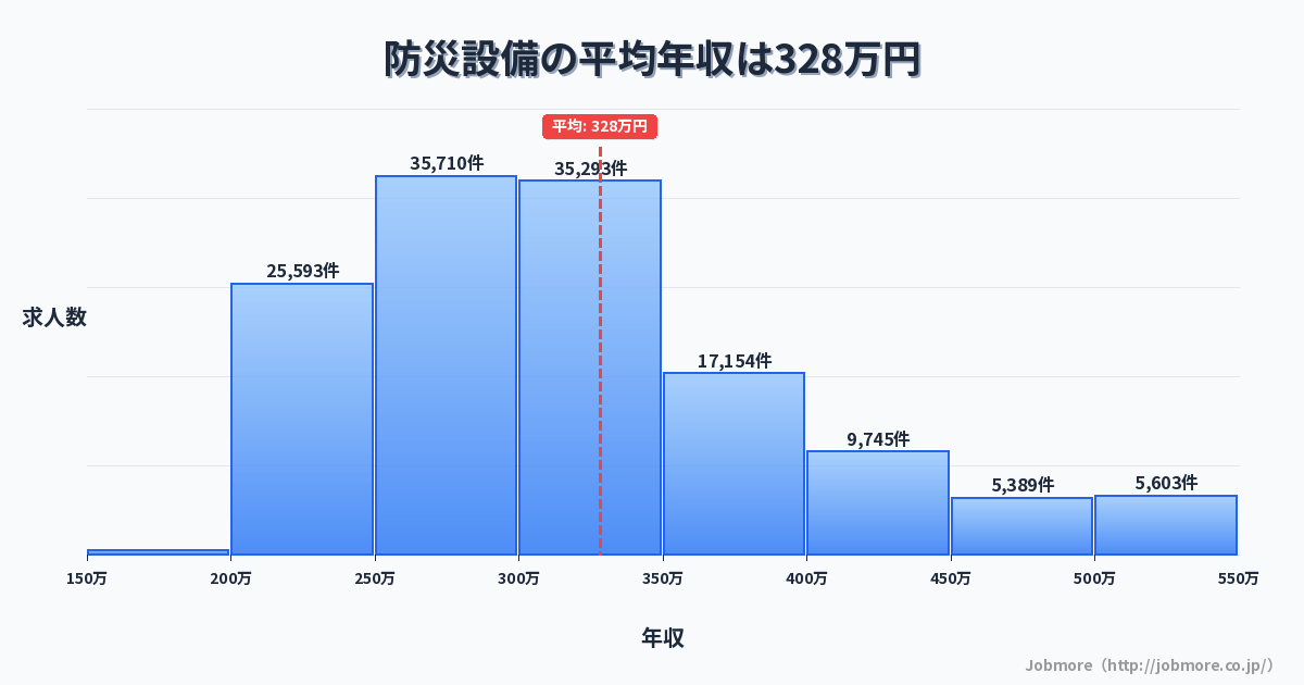 防災設備の平均年収は333万円です。中央値は300万円、最頻値は250万円〜300万円です。