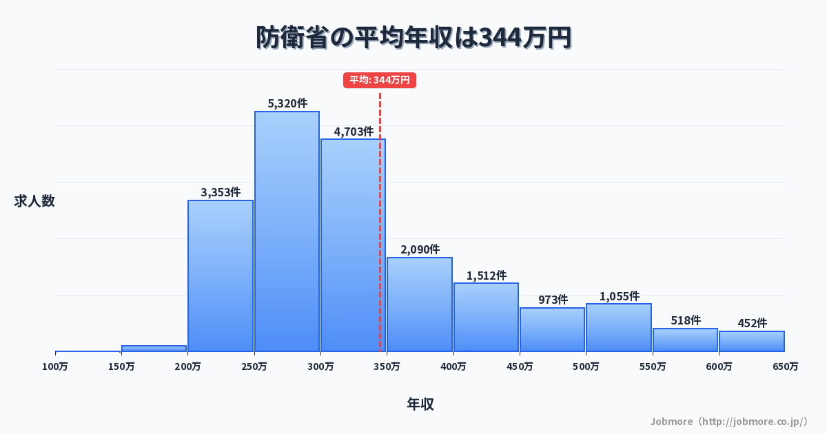 防衛省の平均年収は351万円です。中央値は310万円、最頻値は250万円〜300万円です。