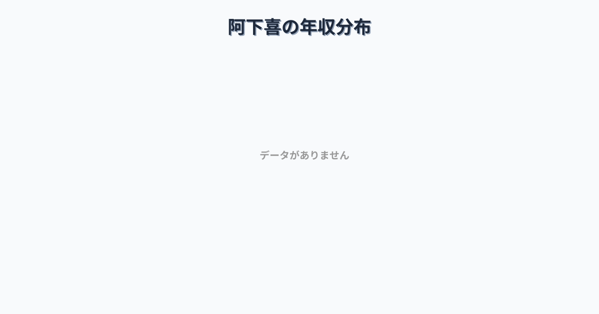 三重県いなべ市阿下喜駅周辺の平均年収は356万円です。中央値は335万円、最頻値は300万円〜350万円です。