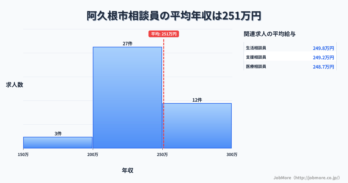 鹿児島県 阿久根市内の相談員の平均年収は251万円です。中央値は240万円、最頻値は200万円〜250万円です。