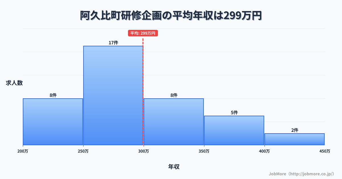 愛知県 阿久比町内の研修企画の平均年収は302万円です。中央値は282万円、最頻値は250万円〜300万円です。
