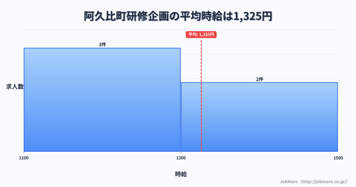 愛知県 阿久比町内の研修企画の平均時給は1,294円です。中央値は1,300円、最頻値は1,100円〜1,200円です。