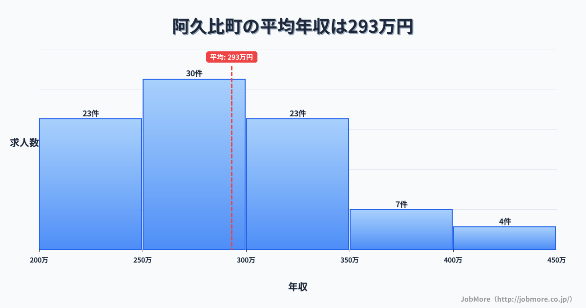 愛知県 阿久比町内の平均年収は292万円です。中央値は277万円、最頻値は250万円〜300万円です。
