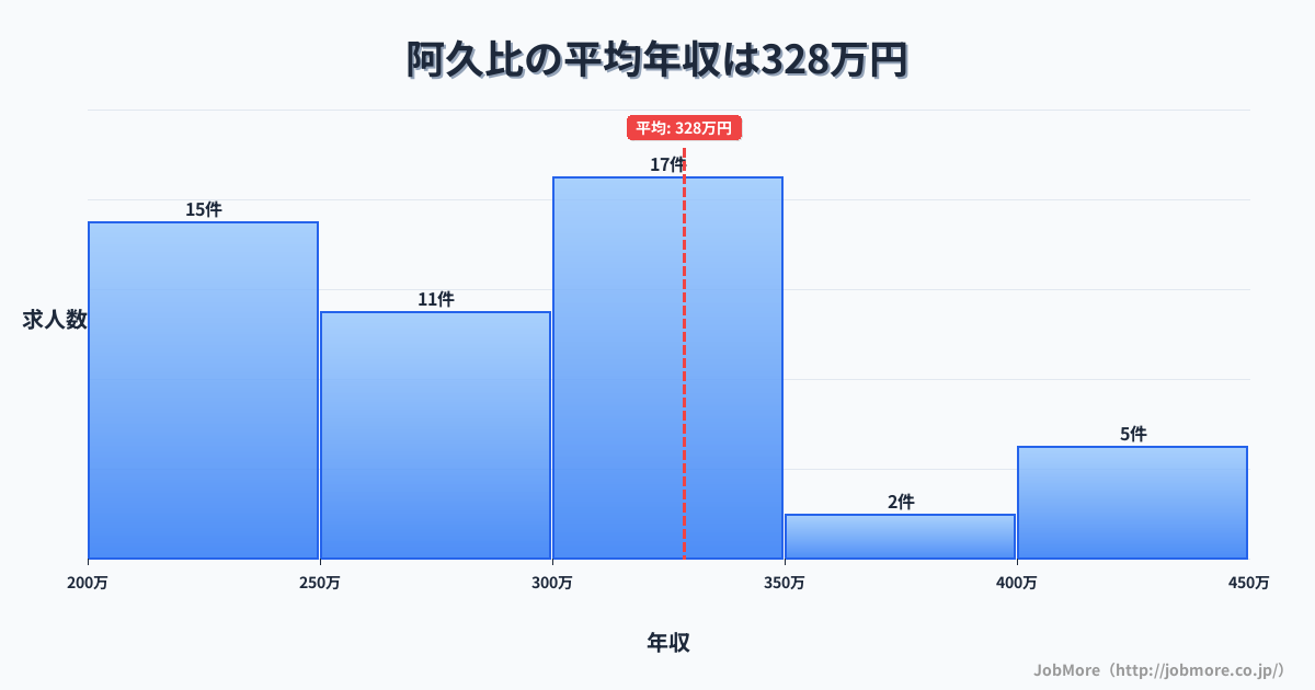 中部愛知県阿久比駅周辺の平均年収は292万円です。中央値は277万円、最頻値は250万円〜300万円です。