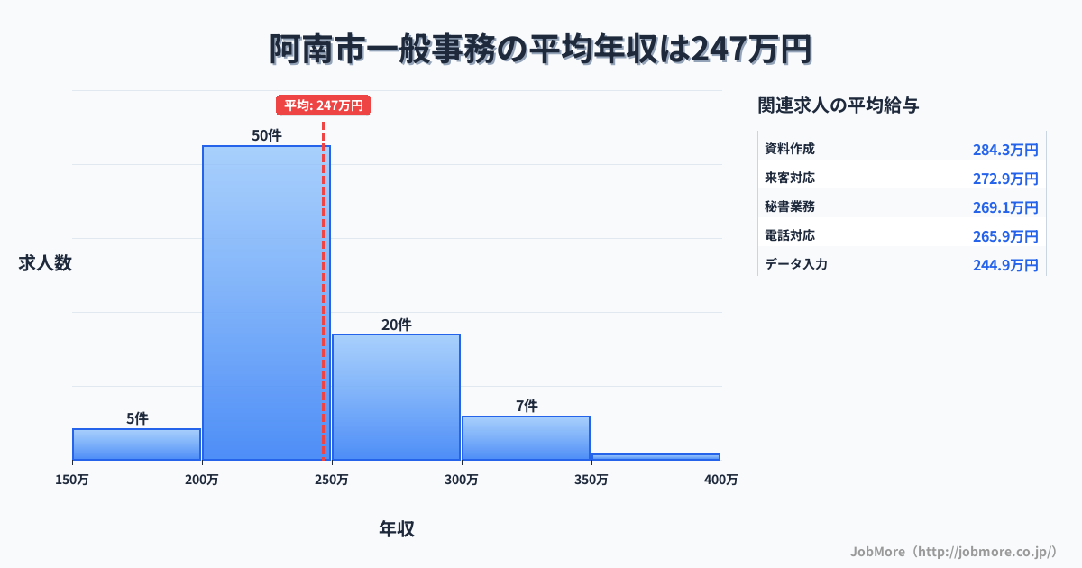 徳島県 阿南市内の一般事務の平均年収は246万円です。中央値は231万円、最頻値は200万円〜250万円です。