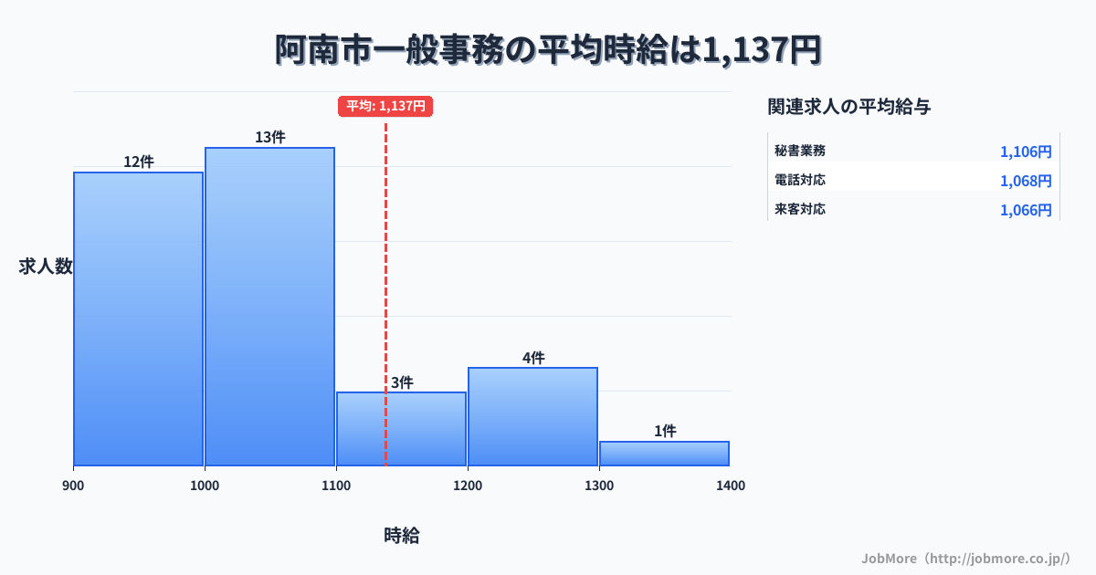 徳島県 阿南市内の一般事務の平均時給は1,137円です。中央値は1,030円、最頻値は1,000円〜1,100円です。