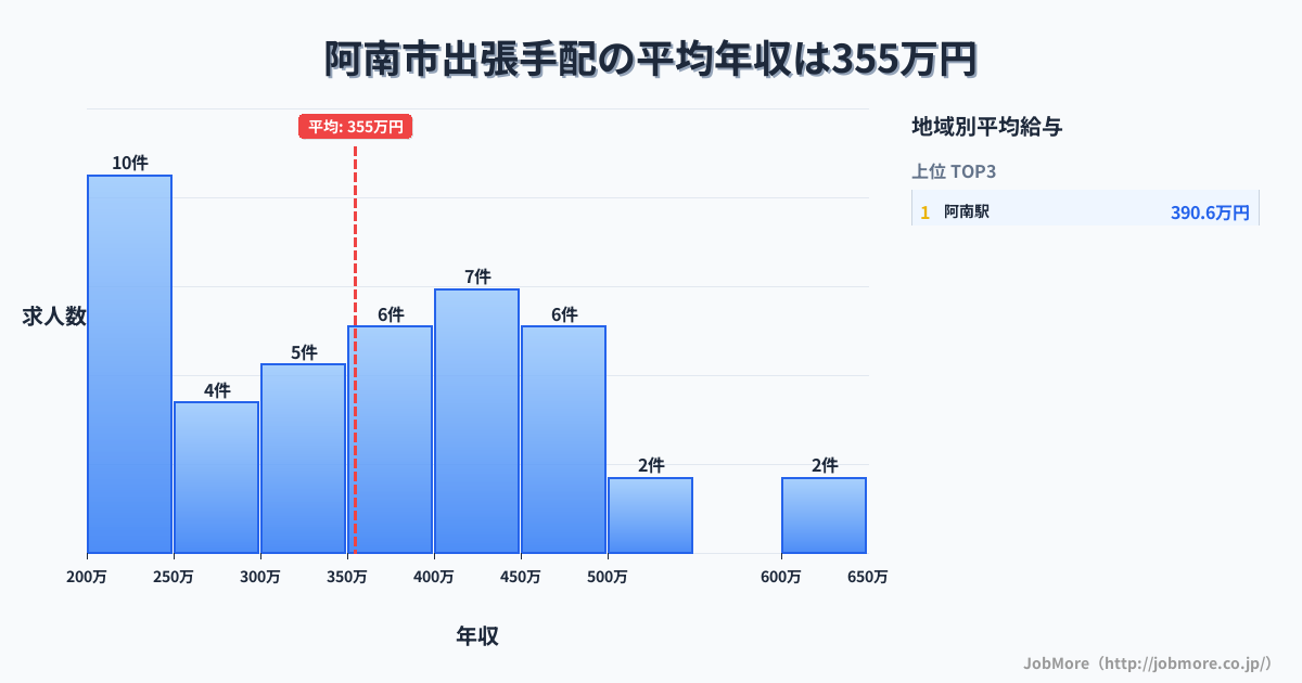 徳島県 阿南市内の出張手配の平均年収は354万円です。中央値は350万円、最頻値は200万円〜250万円です。