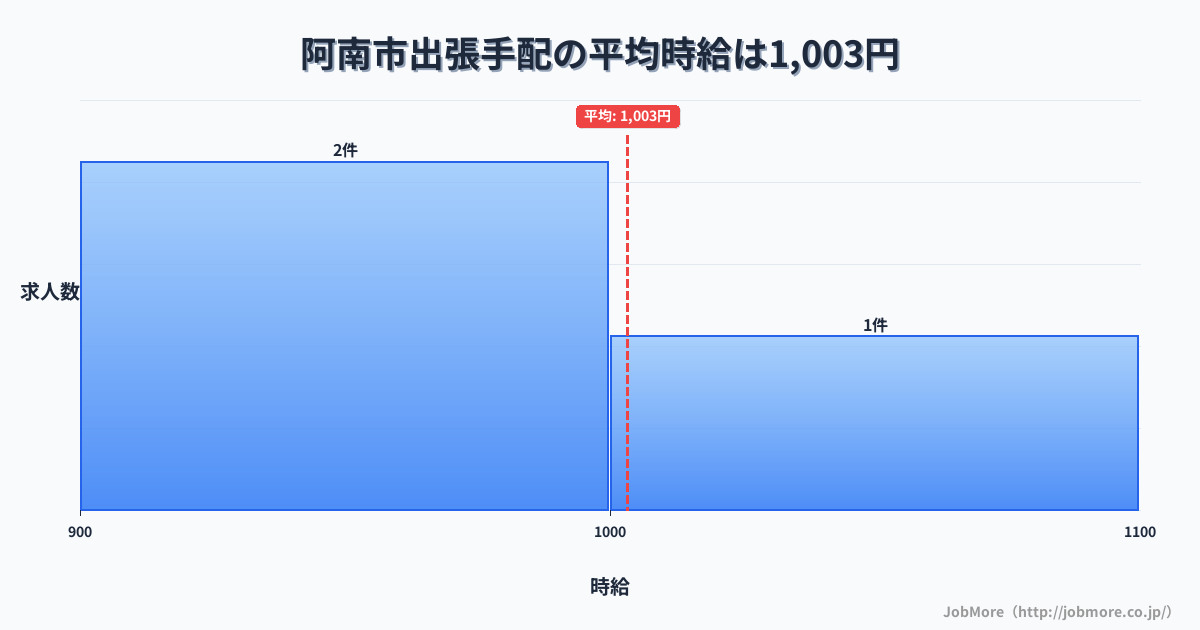 徳島県 阿南市内の出張手配の平均時給は1,003円です。中央値は980円、最頻値は900円〜1,000円です。