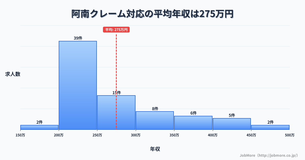 徳島県阿南市阿南駅周辺のクレーム対応の平均年収は274万円です。中央値は241万円、最頻値は200万円〜250万円です。