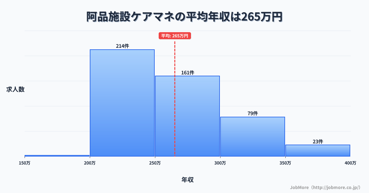 広島県廿日市市阿品駅周辺の施設ケアマネの平均年収は265万円です。中央値は255万円、最頻値は200万円〜250万円です。