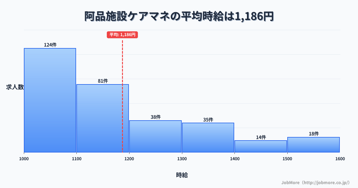 広島県廿日市市阿品駅周辺の施設ケアマネの平均時給は1,189円です。中央値は1,100円、最頻値は1,000円〜1,100円です。