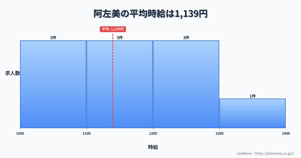 群馬県みどり市阿左美駅周辺の平均時給は1,091円です。中央値は1,062円、最頻値は1,000円〜1,100円です。