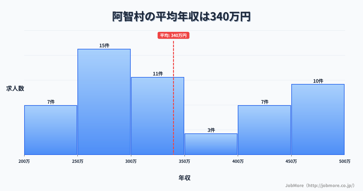 長野県 阿智村内の平均年収は339万円です。中央値は322万円、最頻値は250万円〜300万円です。