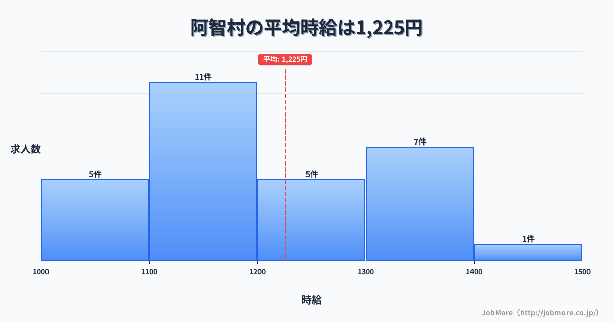 長野県 阿智村内の平均時給は1,225円です。中央値は1,150円、最頻値は1,100円〜1,200円です。