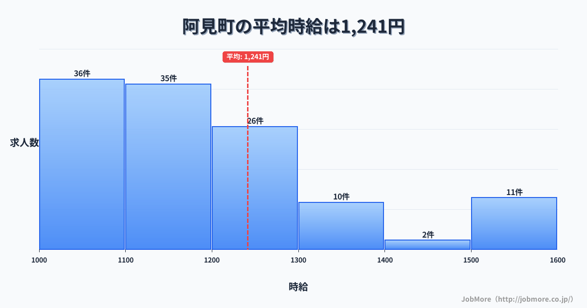 茨城県 阿見町内の平均時給は1,241円です。中央値は1,150円、最頻値は1,000円〜1,100円です。