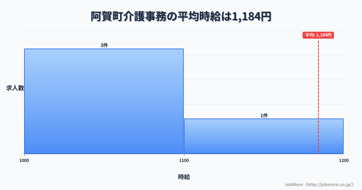 新潟県 阿賀町内の介護事務の平均時給は1,088円です。中央値は1,050円、最頻値は1,000円〜1,100円です。