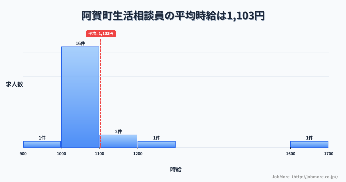 新潟県 阿賀町内の生活相談員の平均時給は1,103円です。中央値は1,066円です。