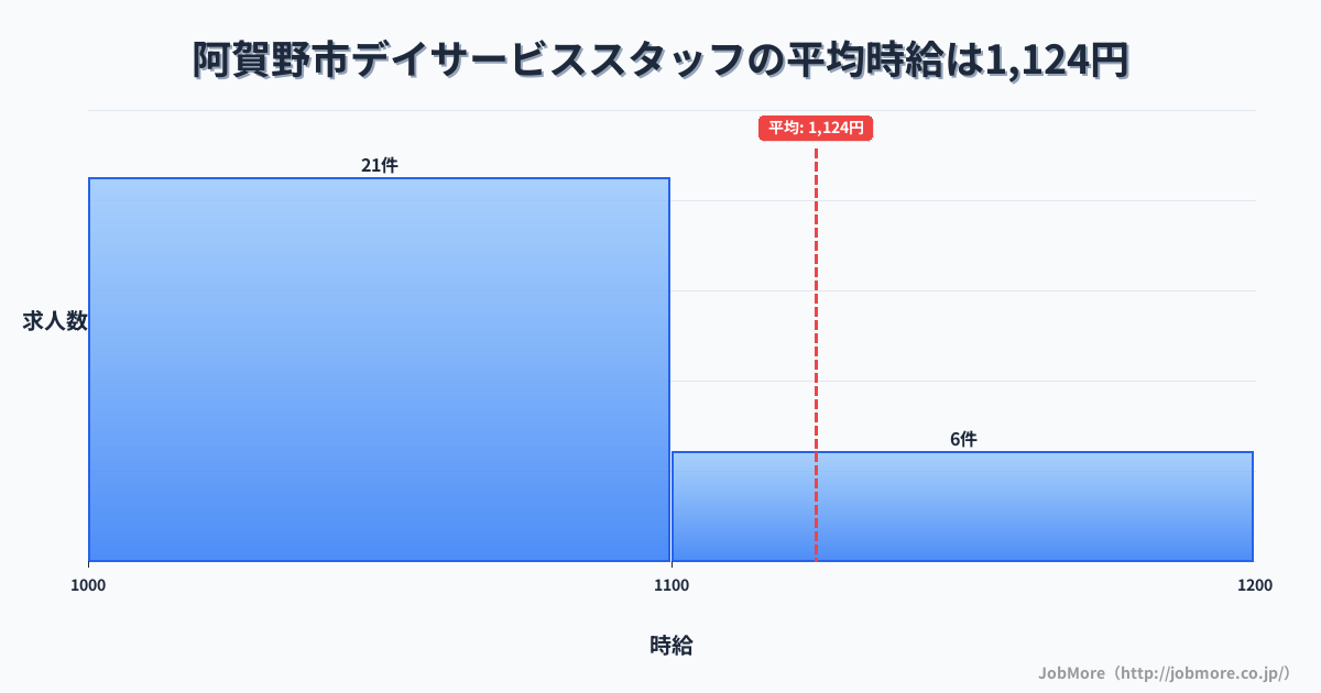新潟県 阿賀野市内のデイサービススタッフの平均時給は1,103円です。中央値は1,050円、最頻値は1,000円〜1,100円です。