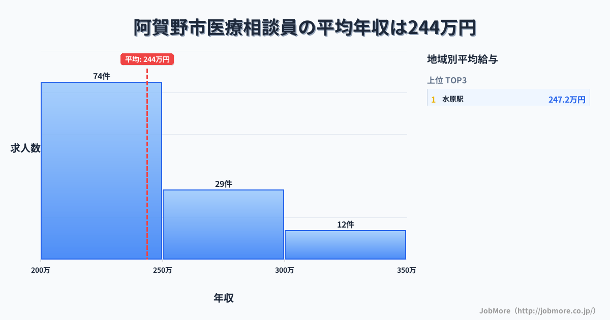 新潟県 阿賀野市内の医療相談員の平均年収は243万円です。中央値は239万円、最頻値は200万円〜250万円です。