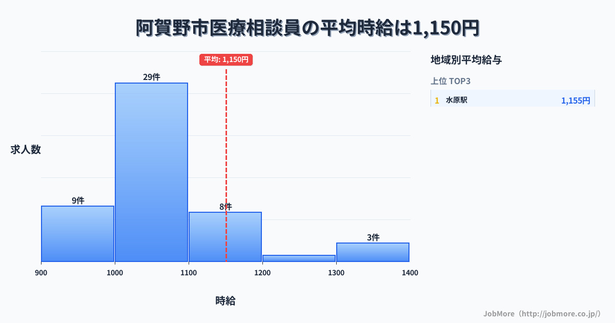 新潟県 阿賀野市内の医療相談員の平均時給は1,150円です。中央値は1,050円、最頻値は1,000円〜1,100円です。