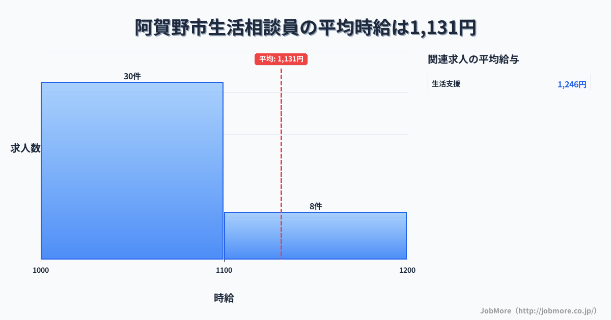 新潟県 阿賀野市内の生活相談員の平均時給は1,132円です。中央値は1,050円、最頻値は1,000円〜1,100円です。