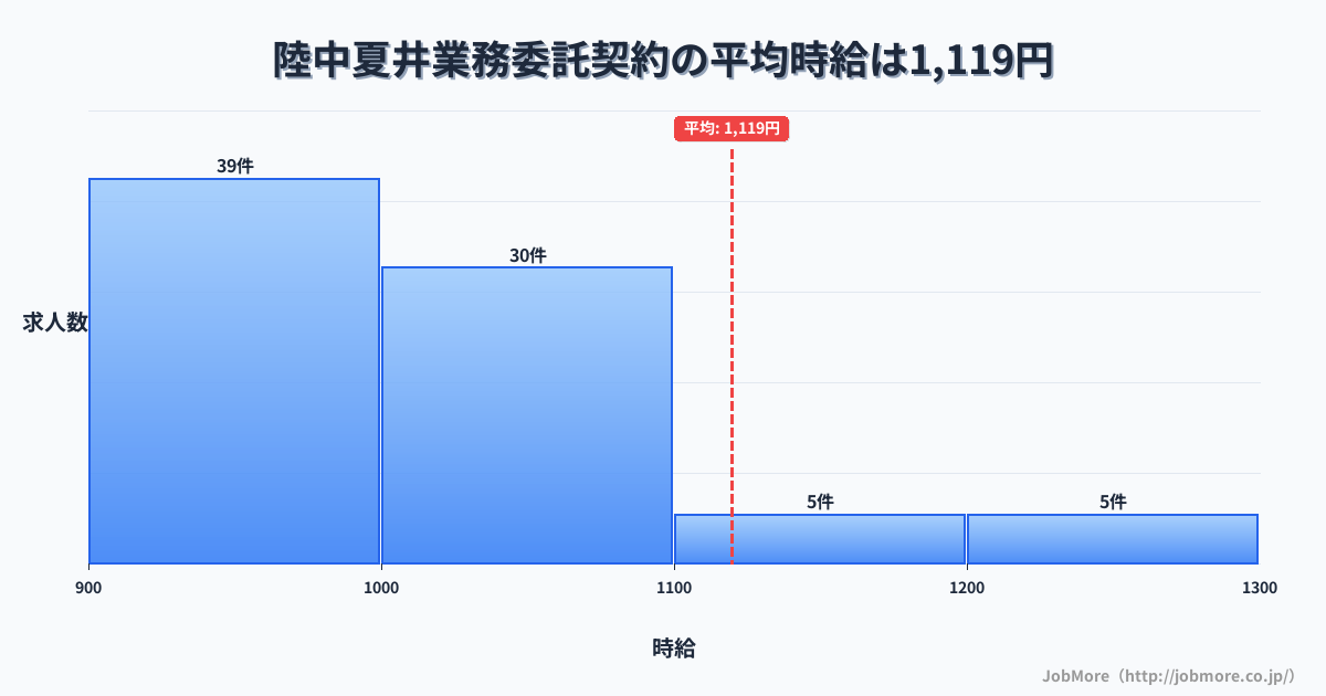 岩手県久慈市陸中夏井駅周辺の業務委託契約の平均時給は1,119円です。中央値は1,000円、最頻値は900円〜1,000円です。