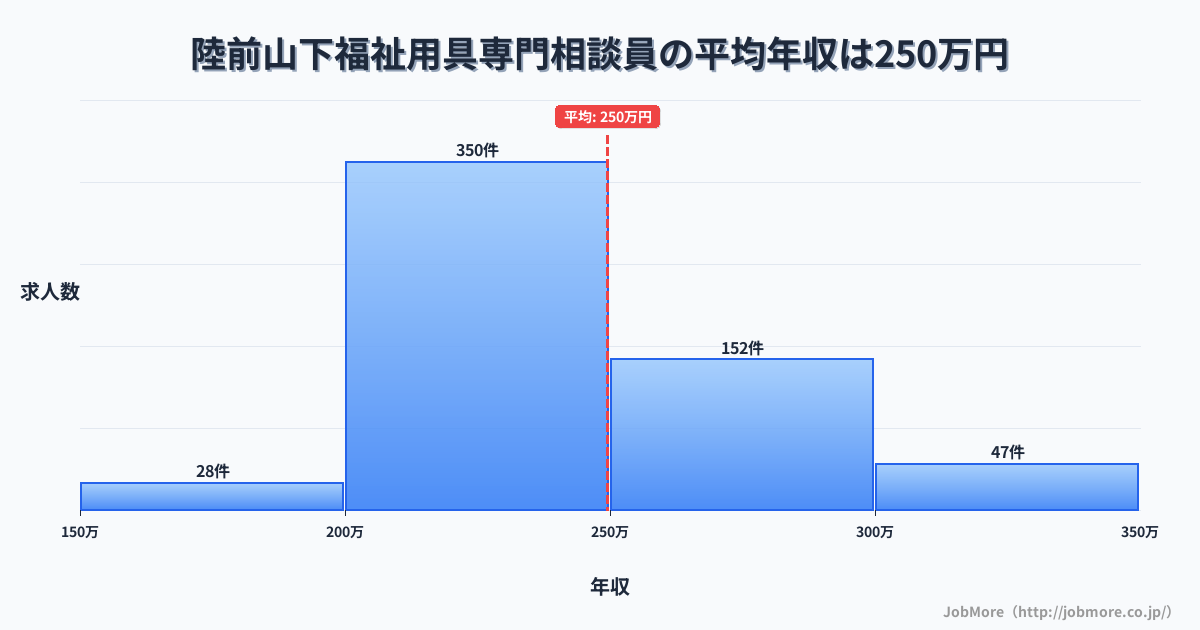 宮城県石巻市陸前山下駅周辺の福祉用具専門相談員の平均年収は249万円です。中央値は239万円、最頻値は200万円〜250万円です。