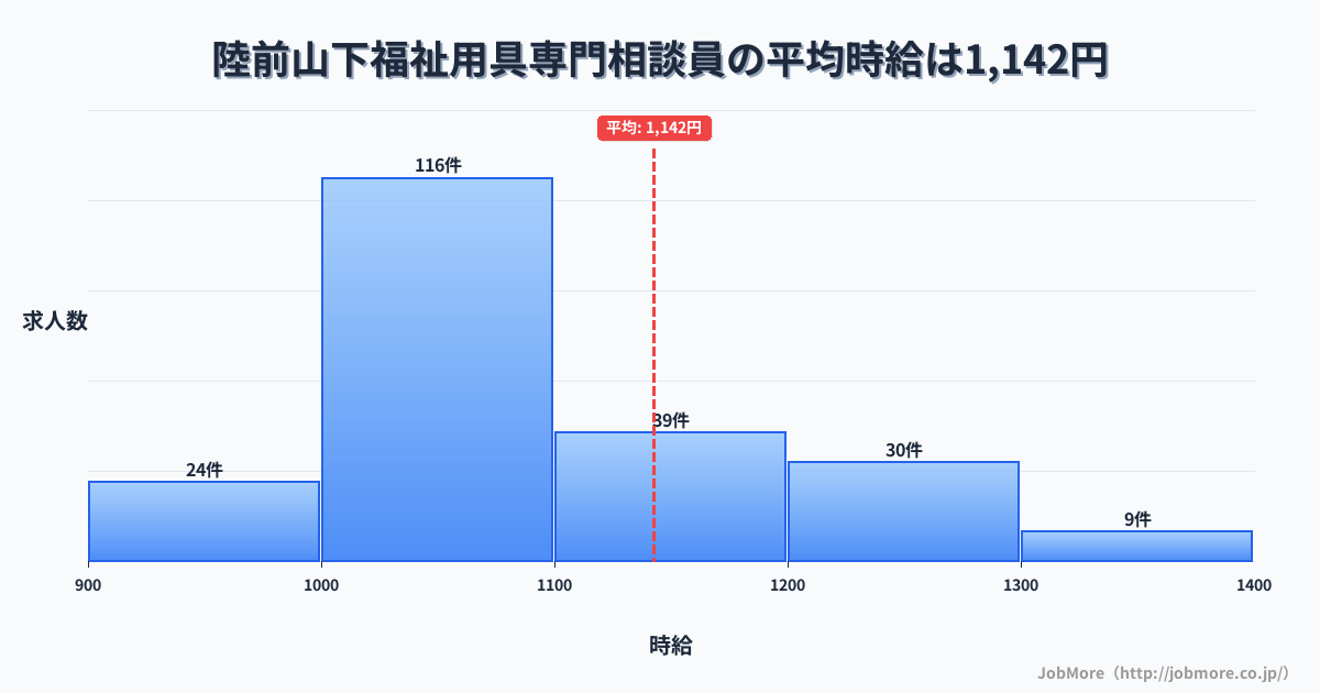 宮城県石巻市陸前山下駅周辺の福祉用具専門相談員の平均時給は1,140円です。中央値は1,050円、最頻値は1,000円〜1,100円です。