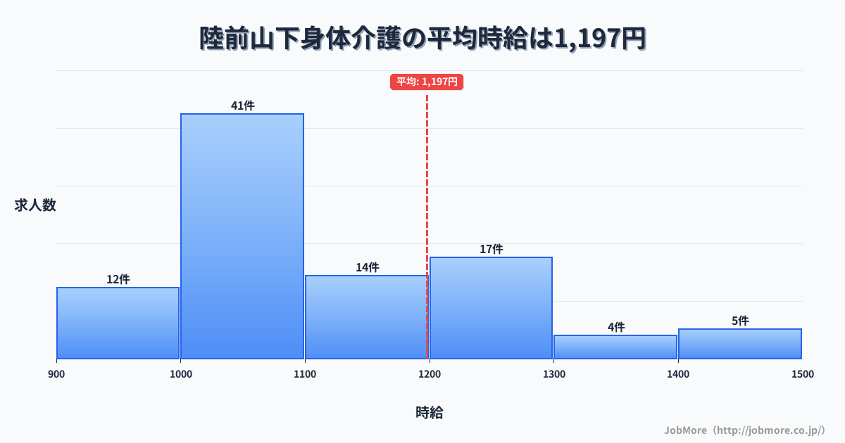 宮城県石巻市陸前山下駅周辺の身体介護の平均時給は1,197円です。中央値は1,050円、最頻値は1,000円〜1,100円です。