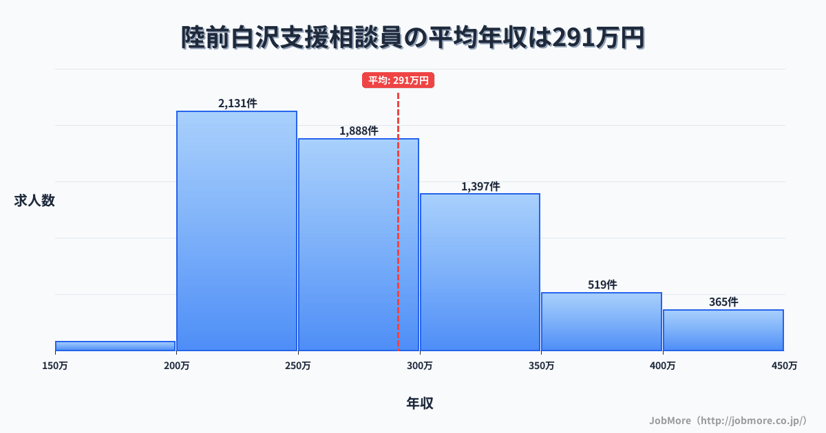 宮城県仙台市陸前白沢駅周辺の支援相談員の平均年収は291万円です。中央値は275万円、最頻値は200万円〜250万円です。