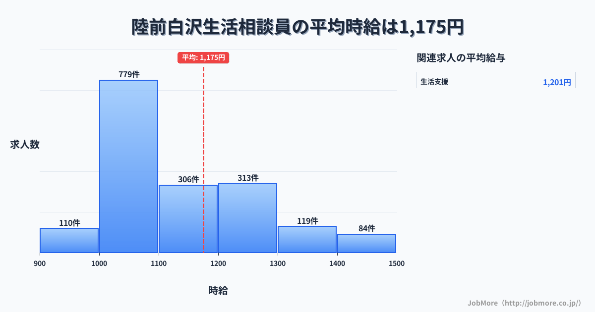 宮城県仙台市陸前白沢駅周辺の生活相談員の平均時給は1,180円です。中央値は1,100円、最頻値は1,000円〜1,100円です。