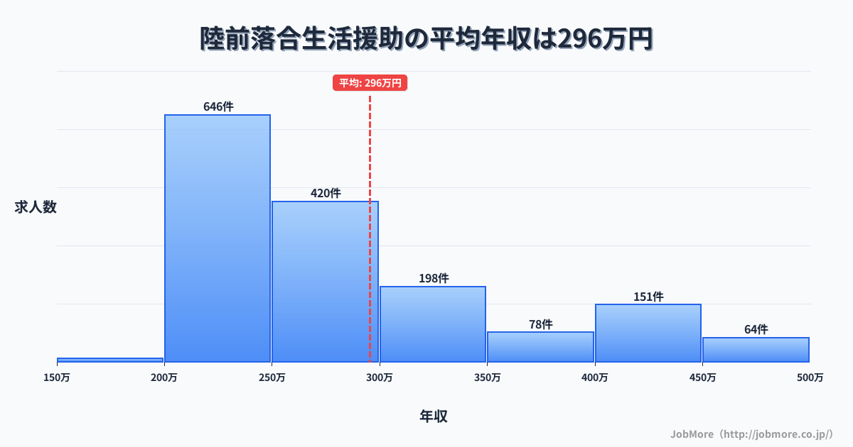 宮城県仙台市陸前落合駅周辺の生活援助の平均年収は295万円です。中央値は268万円、最頻値は200万円〜250万円です。