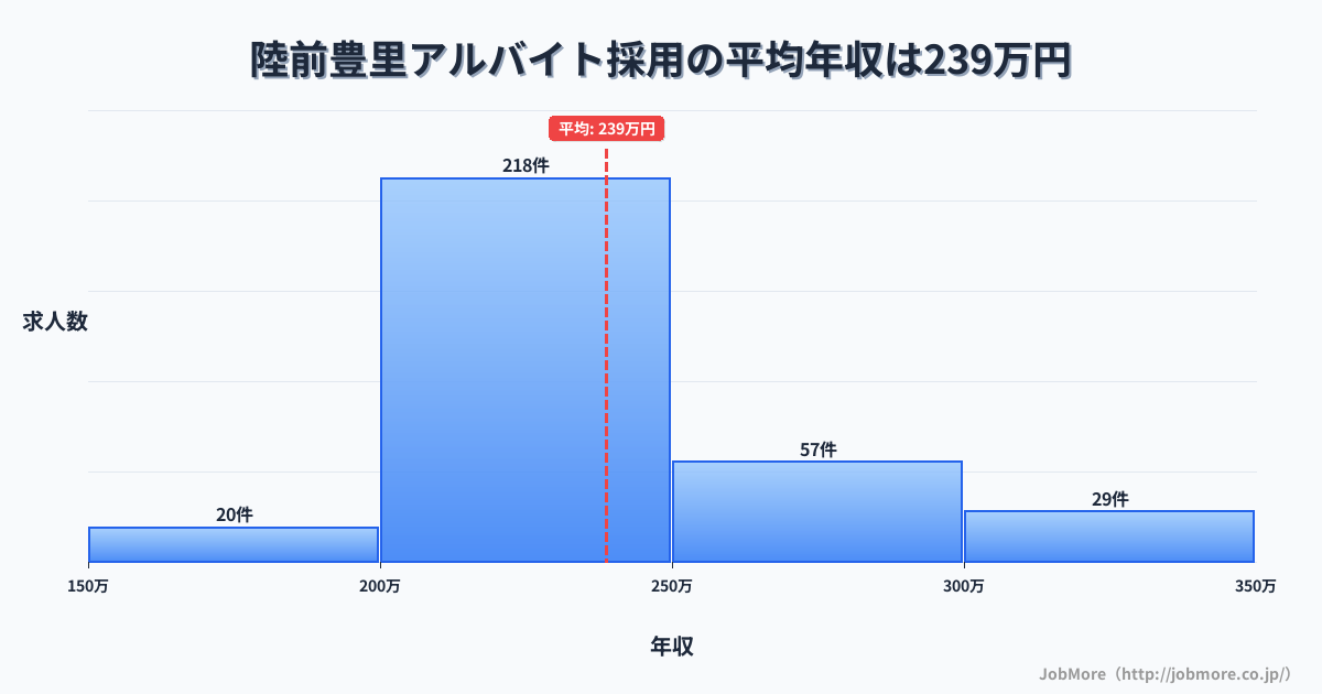 宮城県登米市陸前豊里駅周辺のアルバイト採用の平均年収は238万円です。中央値は227万円、最頻値は200万円〜250万円です。