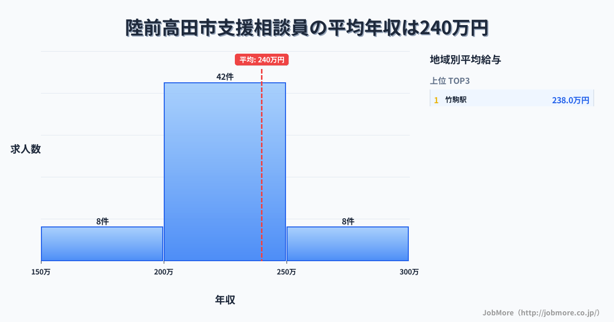 岩手県 陸前高田市内の支援相談員の平均年収は239万円です。中央値は223万円、最頻値は200万円〜250万円です。