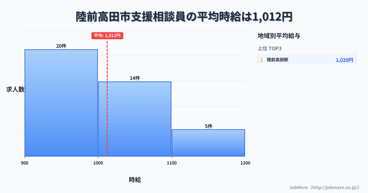 岩手県 陸前高田市内の支援相談員の平均時給は1,012円です。中央値は1,000円、最頻値は900円〜1,000円です。
