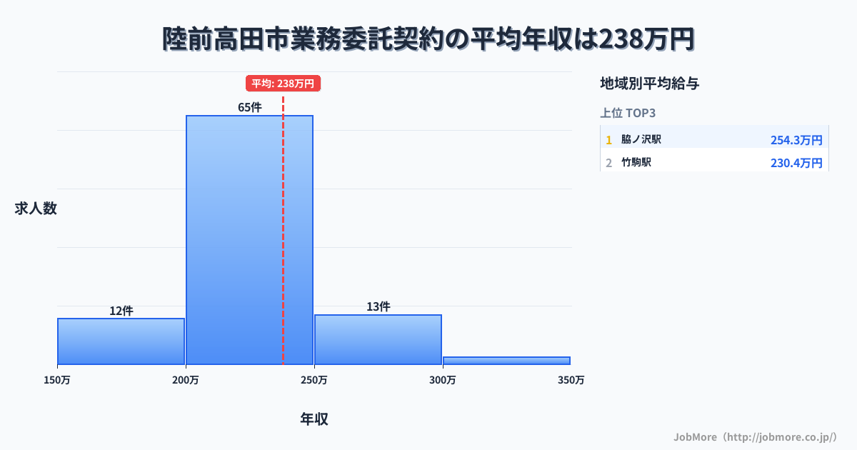 岩手県 陸前高田市内の業務委託契約の平均年収は237万円です。中央値は221万円、最頻値は200万円〜250万円です。