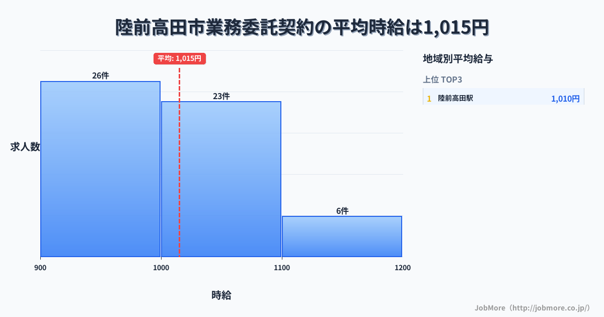 岩手県 陸前高田市内の業務委託契約の平均時給は1,015円です。中央値は1,006円、最頻値は900円〜1,000円です。