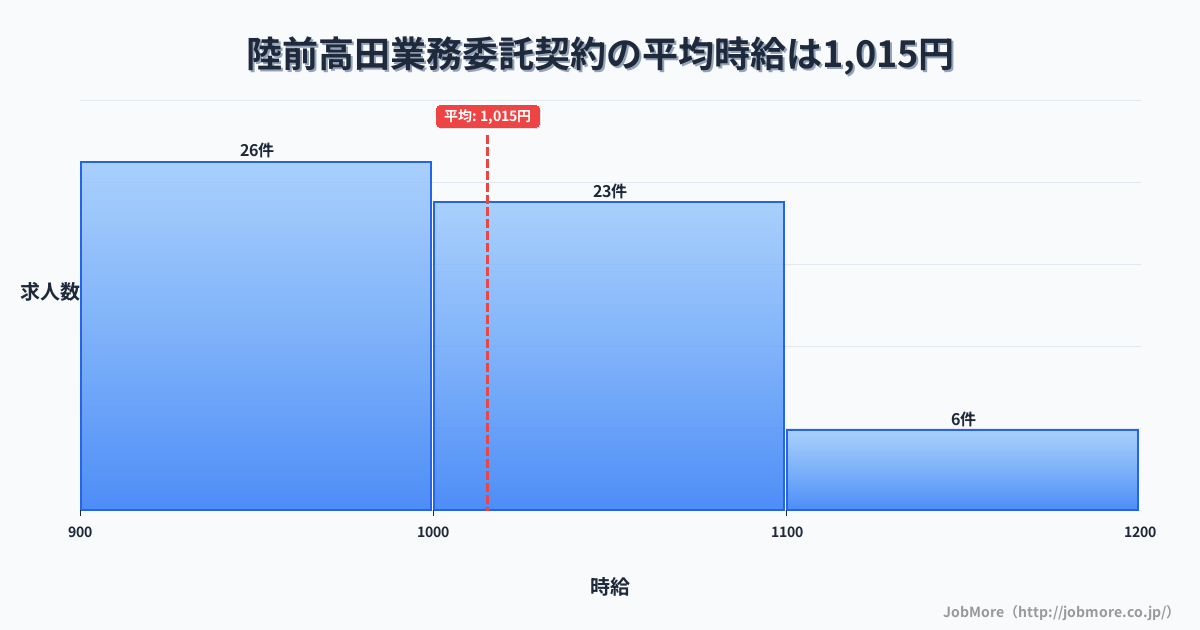 岩手県陸前高田市陸前高田駅周辺の業務委託契約の平均時給は1,015円です。中央値は1,000円、最頻値は900円〜1,000円です。
