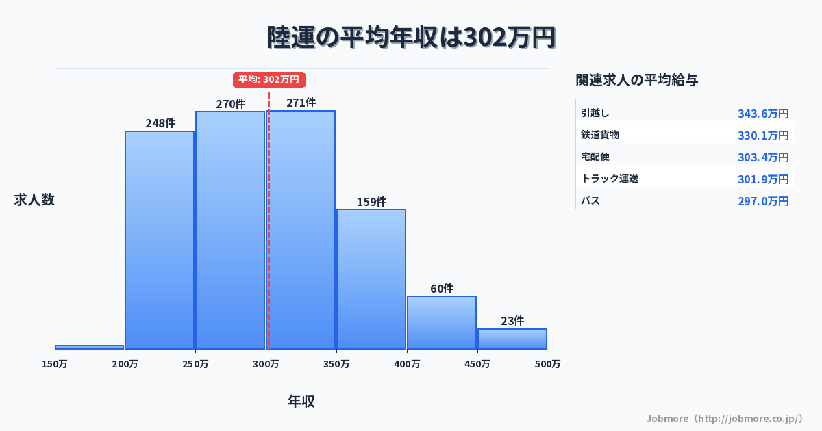 陸運の平均年収は302万円です。中央値は299万円、最頻値は300万円〜350万円です。