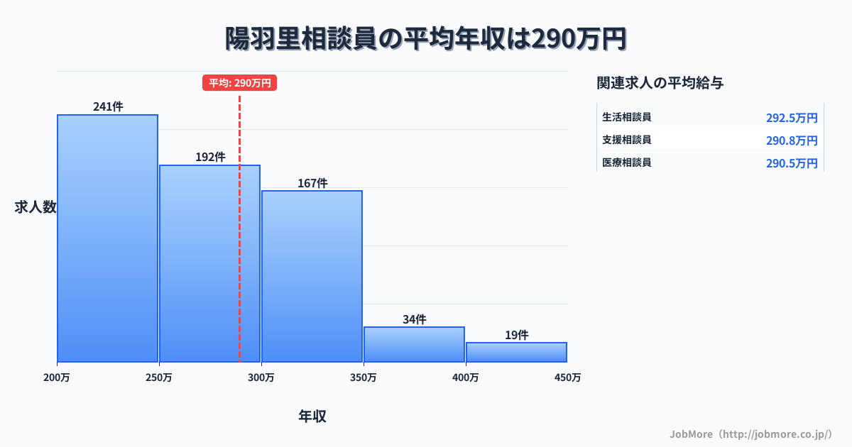 石川県白山市陽羽里駅周辺の相談員の平均年収は290万円です。中央値は278万円、最頻値は200万円〜250万円です。
